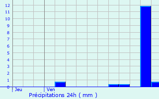 Graphique des précipitations prvues pour Tarbes