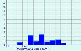 Graphique des précipitations prvues pour Blotzheim