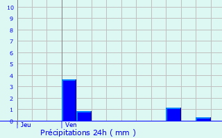 Graphique des précipitations prvues pour Valence