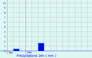 Graphique des précipitations prvues pour Le Pontet