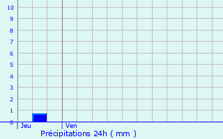 Graphique des précipitations prvues pour Quincy-Voisins
