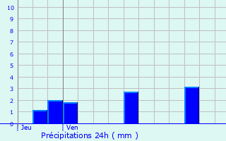 Graphique des précipitations prvues pour Quimper
