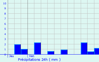 Graphique des précipitations prvues pour Marans