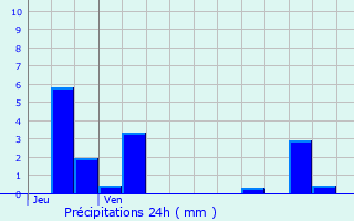Graphique des précipitations prvues pour La Rochelle