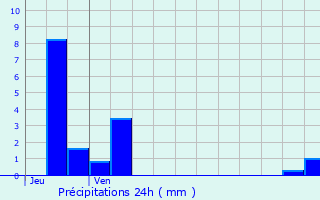 Graphique des précipitations prvues pour Chivres