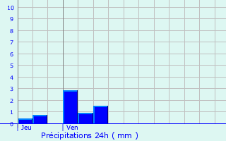 Graphique des précipitations prvues pour Apt