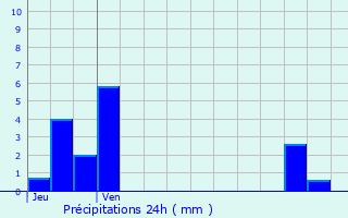 Graphique des précipitations prvues pour Talmont-Saint-Hilaire