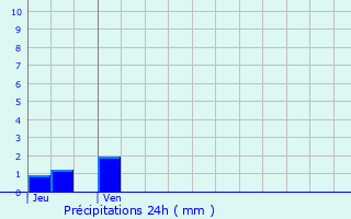 Graphique des précipitations prvues pour Le Cannet-des-Maures