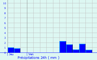 Graphique des précipitations prvues pour Challans