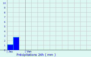 Graphique des précipitations prvues pour Douy-la-Rame