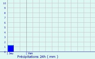 Graphique des précipitations prvues pour Thionville