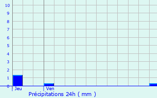 Graphique des précipitations prvues pour Marange-Silvange