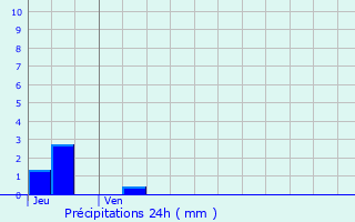 Graphique des précipitations prvues pour Le Plessis-Placy