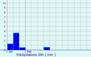 Graphique des précipitations prvues pour Moussy-le-Vieux