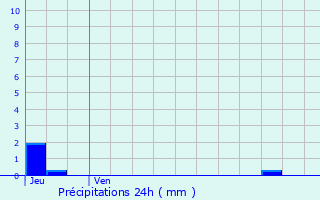 Graphique des précipitations prvues pour Sprinckange