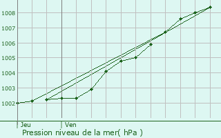 Graphe de la pression atmosphrique prvue pour Groix