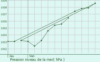 Graphe de la pression atmosphrique prvue pour Rostrenen