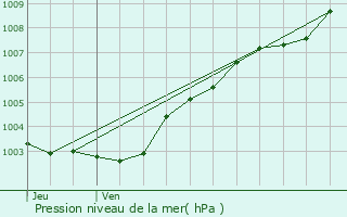 Graphe de la pression atmosphrique prvue pour Bgard