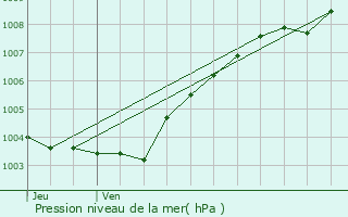 Graphe de la pression atmosphrique prvue pour Yffiniac