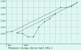 Graphe de la pression atmosphrique prvue pour Saint-Cast-le-Guildo