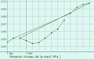 Graphe de la pression atmosphrique prvue pour Cherbourg