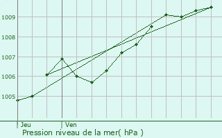 Graphe de la pression atmosphrique prvue pour Lamouilly