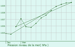 Graphe de la pression atmosphrique prvue pour Florenville