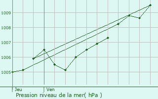 Graphe de la pression atmosphrique prvue pour Oberfeulen