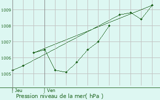 Graphe de la pression atmosphrique prvue pour Amnville