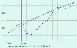 Graphe de la pression atmosphrique prvue pour Marange-Silvange