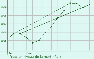 Graphe de la pression atmosphrique prvue pour Petiville