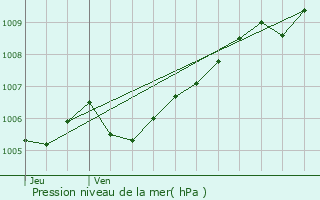 Graphe de la pression atmosphrique prvue pour Leudelange