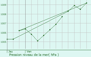 Graphe de la pression atmosphrique prvue pour Ellange