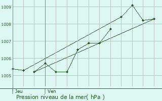 Graphe de la pression atmosphrique prvue pour Thorigny