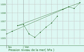 Graphe de la pression atmosphrique prvue pour Bouzonville