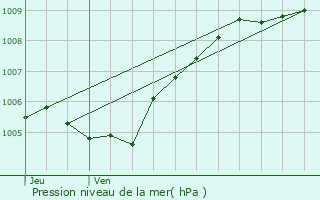 Graphe de la pression atmosphrique prvue pour Erne