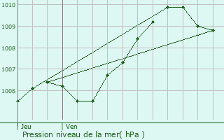 Graphe de la pression atmosphrique prvue pour Gressy