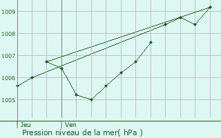 Graphe de la pression atmosphrique prvue pour Carling