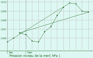 Graphe de la pression atmosphrique prvue pour Mary-sur-Marne