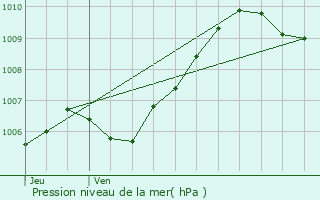 Graphe de la pression atmosphrique prvue pour Vendrest