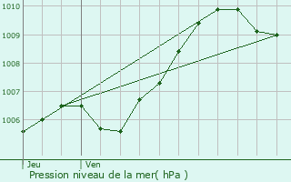 Graphe de la pression atmosphrique prvue pour Trocy-en-Multien