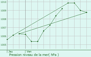 Graphe de la pression atmosphrique prvue pour Tremblay-en-France