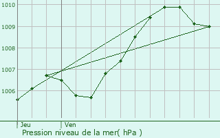 Graphe de la pression atmosphrique prvue pour Cocherel