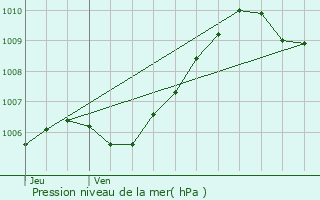 Graphe de la pression atmosphrique prvue pour Charny