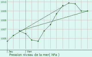 Graphe de la pression atmosphrique prvue pour Orly-sur-Morin