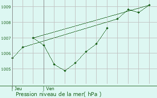 Graphe de la pression atmosphrique prvue pour Behren-ls-Forbach