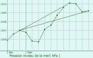 Graphe de la pression atmosphrique prvue pour Bzalles