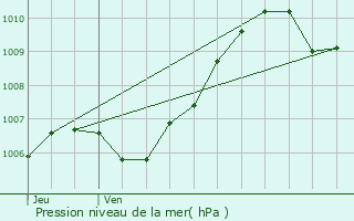 Graphe de la pression atmosphrique prvue pour Marles-en-Brie