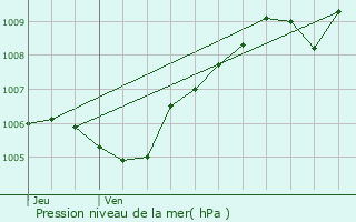 Graphe de la pression atmosphrique prvue pour vron