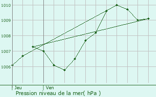 Graphe de la pression atmosphrique prvue pour Saint-Dizier